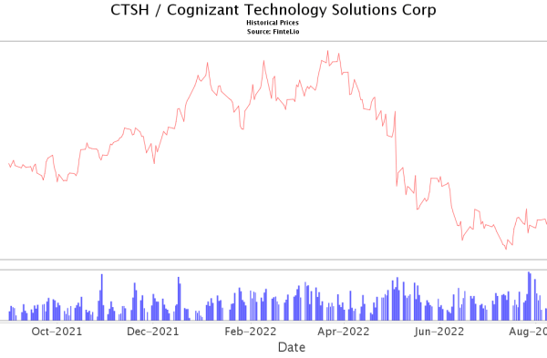 Stock price cognizant