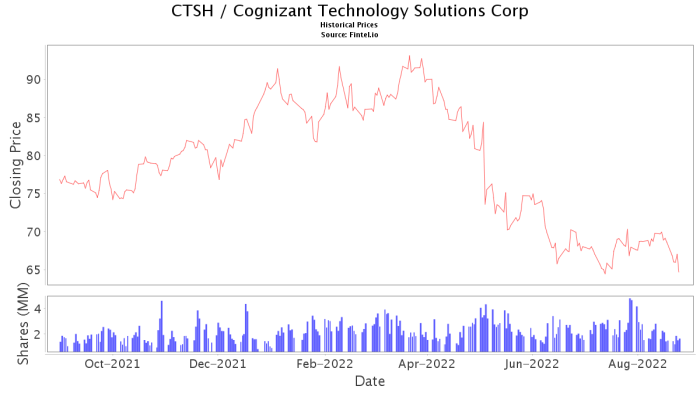 Stock price cognizant