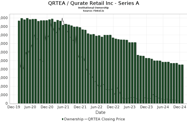 Qs stock price today