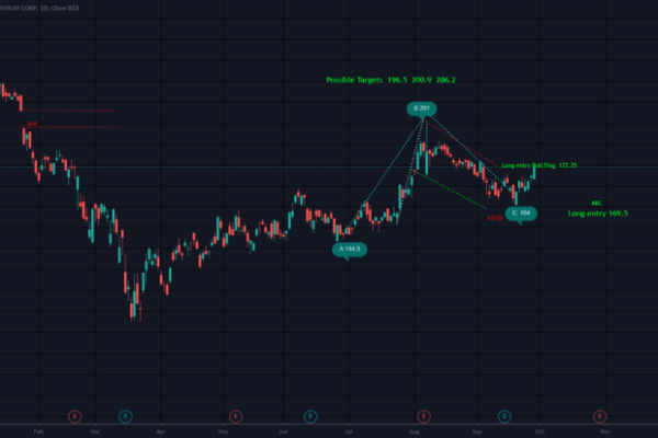 Stock price of oled